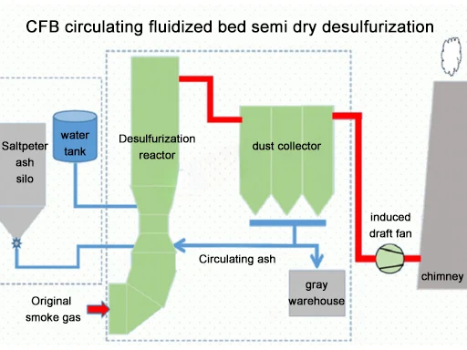 Biomass Boiler Waste Gas Treatment
